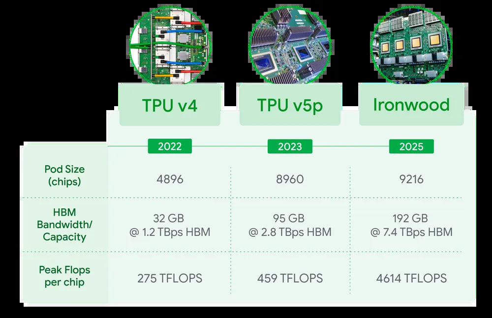 Ironwood TPU Gen Comparison